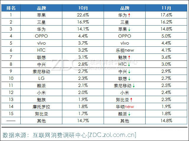 2015年11月中国智能手机市场分析报告 